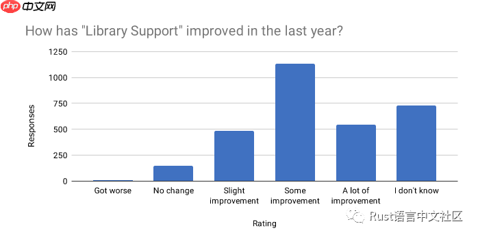 Rust 开发者的 2019 年