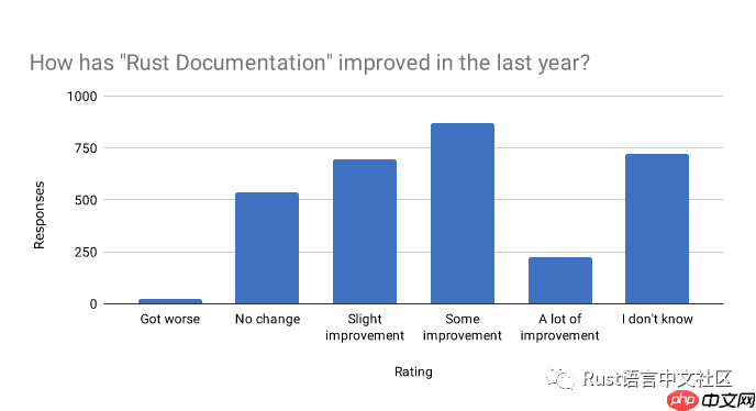 Rust 开发者的 2019 年