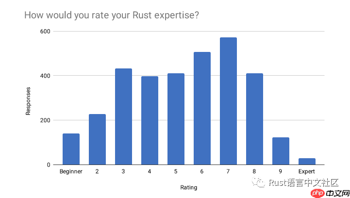 Rust 开发者的 2019 年