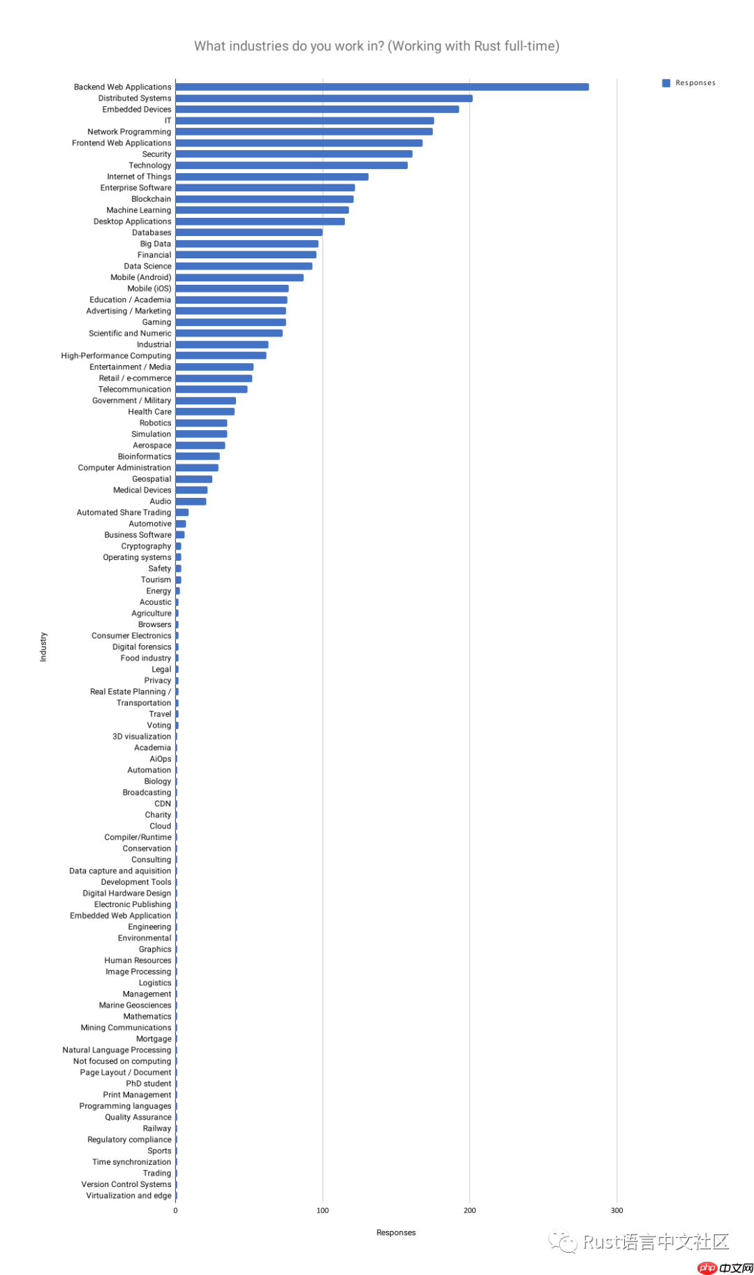 Rust 开发者的 2019 年