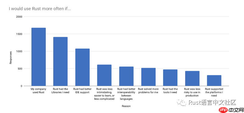 Rust 开发者的 2019 年