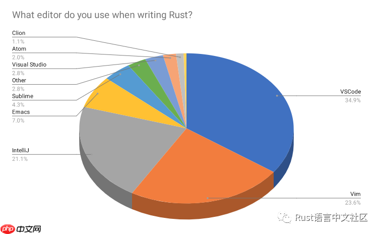 Rust 开发者的 2019 年