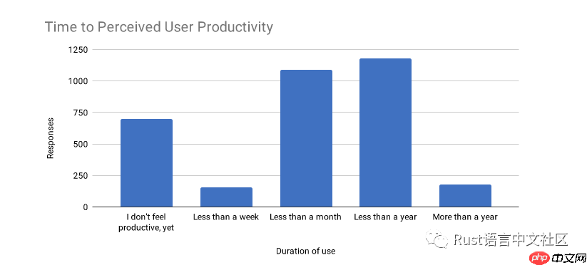 Rust 开发者的 2019 年