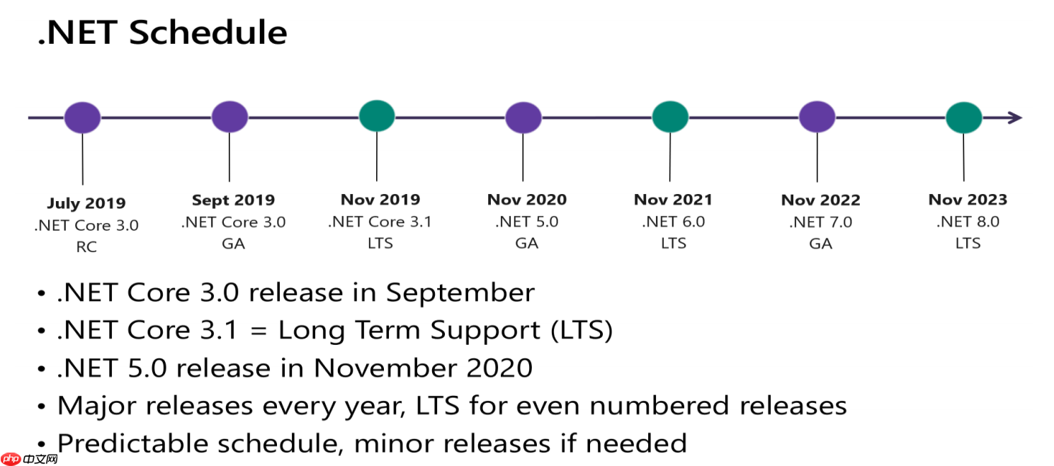 .NET平台系列10 .NET统一平台愿景