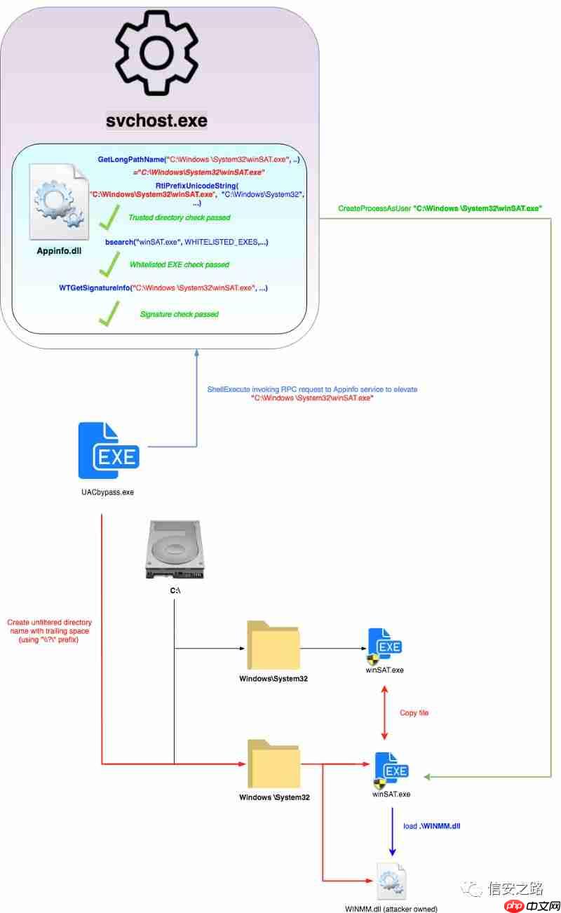 利用 AicLaunchAdminProcess 参数污染 bypass UAC