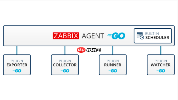 Zabbix 5.0 邀您探索新功能！你喜欢的样子我都有？！