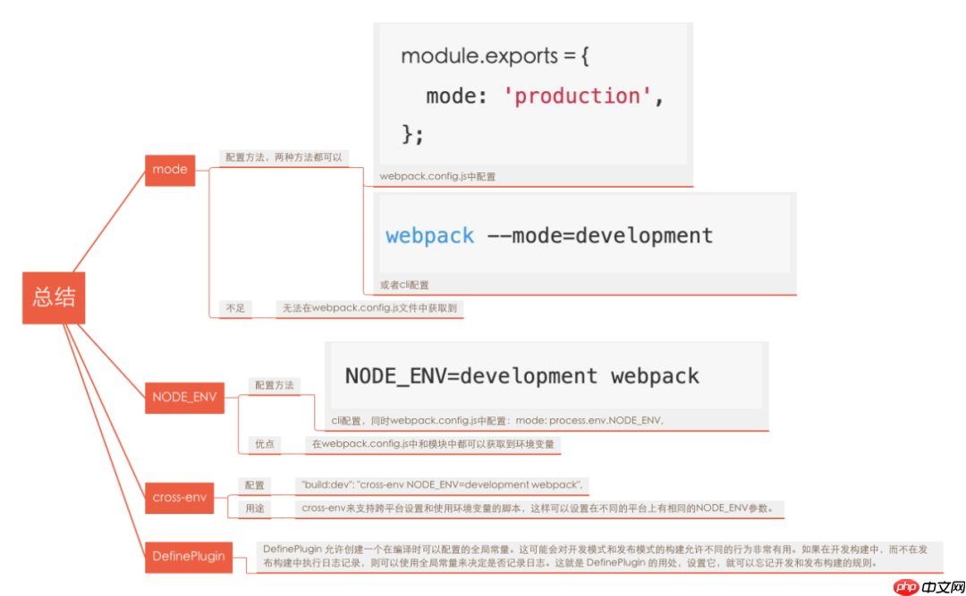 webpack中mode、NODE_ENV、DefinePlugin、cross-env的使用