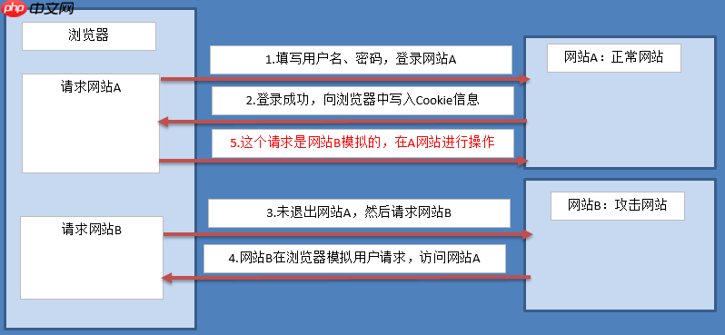 Django 2.1.7 模板 - CSRF 跨站请求伪造