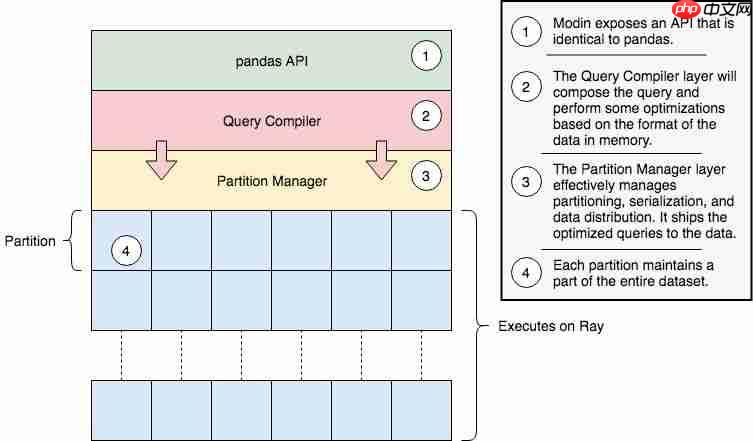 想让pandas运行更快吗？那就用Modin吧