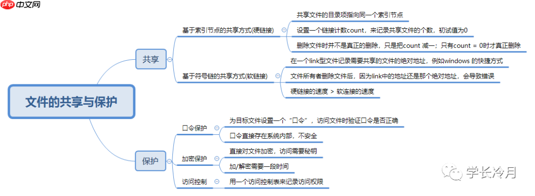 冷月手撕408之操作系统(21)-文件的共享与保护