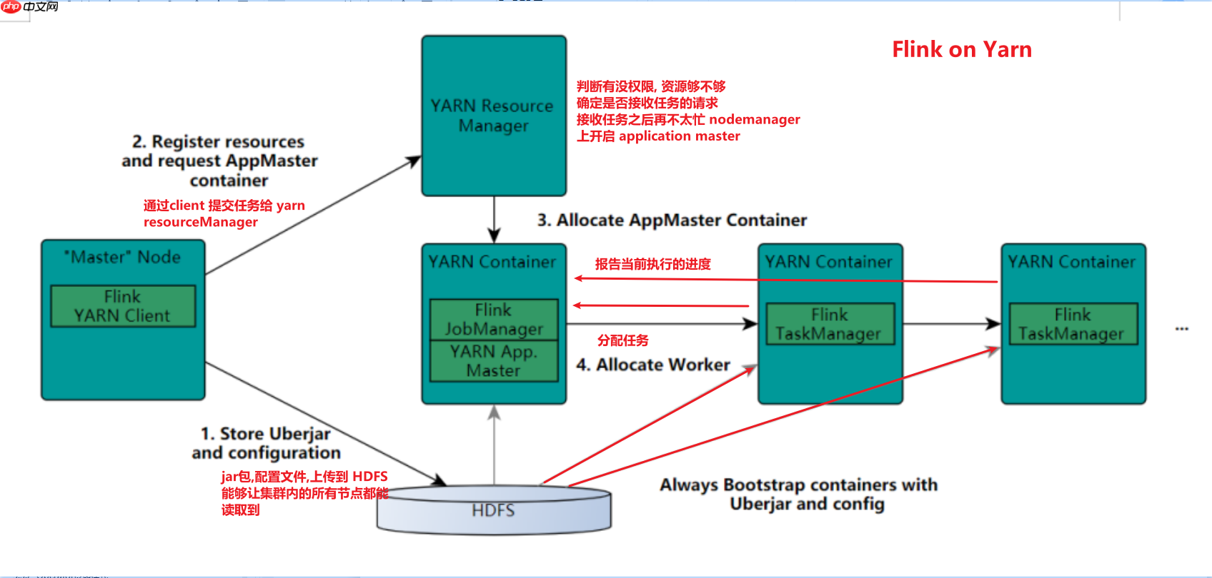 2021年最新最全Flink系列教程_Flink原理初探和流批一体API(二.五)