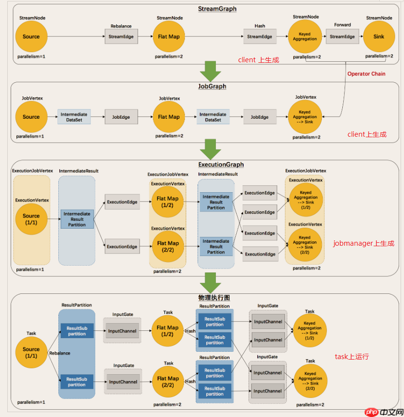 2021年最新最全Flink系列教程_Flink原理初探和流批一体API(二.五)