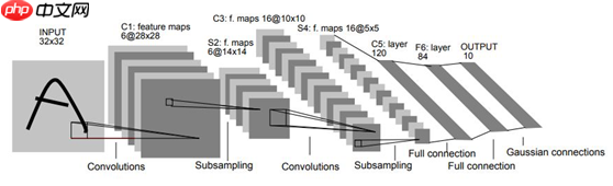 相信吗，caffe上不写代码就可以运行mnist数据集训练与测试....
