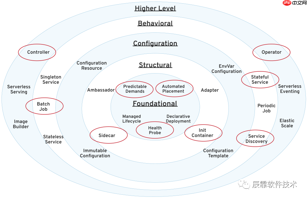 必须知道的 Kubernetes 设计模式 Top 10