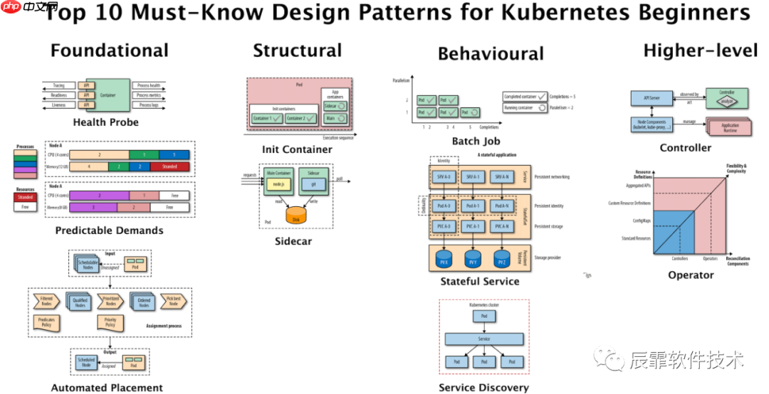 必须知道的 Kubernetes 设计模式 Top 10