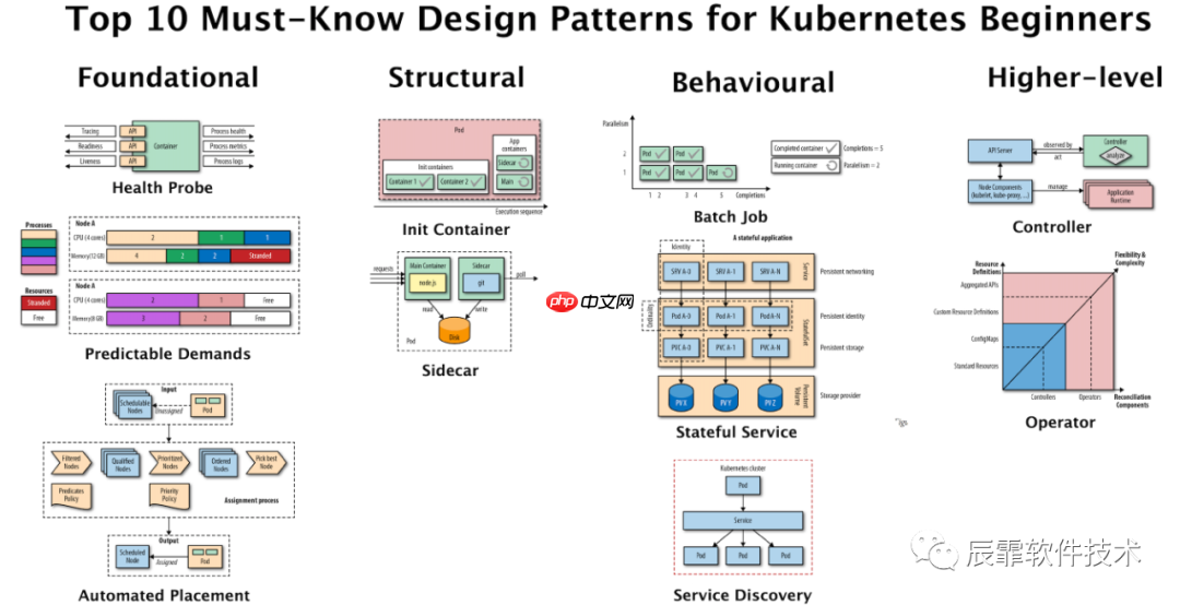 必须知道的 Kubernetes 设计模式 Top 10