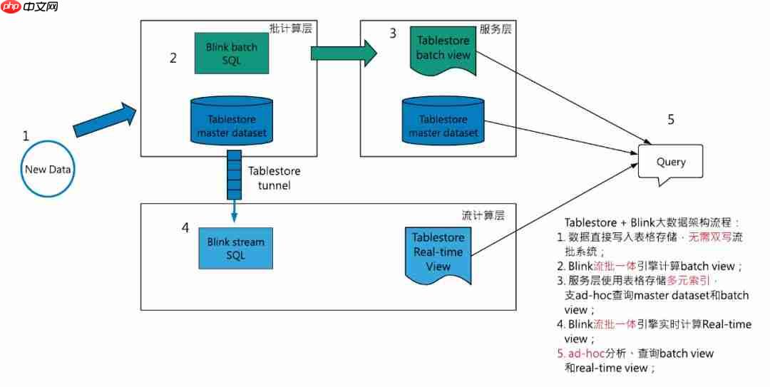大数据架构如何做到流批一体？