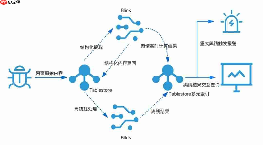 大数据架构如何做到流批一体？