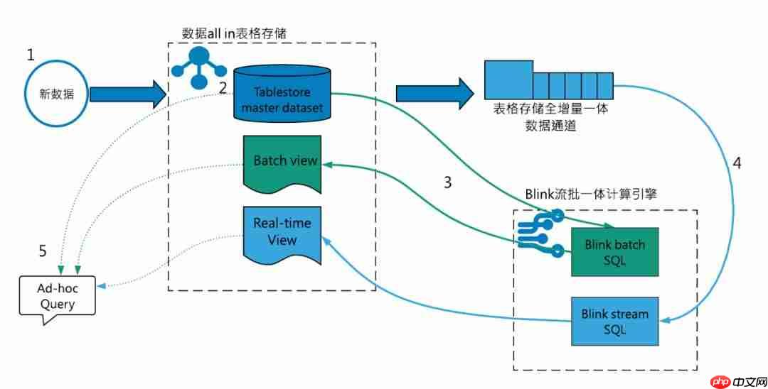 大数据架构如何做到流批一体？