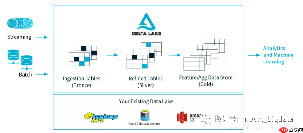 实时方案之数据湖探究调研笔记