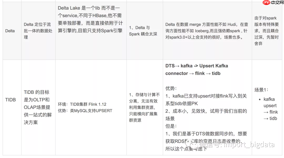 实时方案之数据湖探究调研笔记