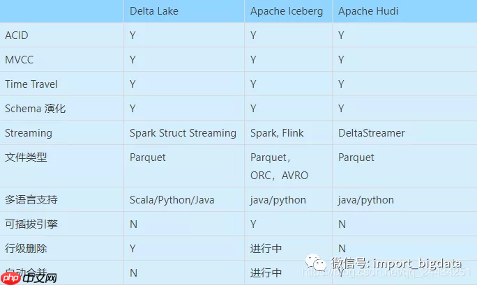 实时方案之数据湖探究调研笔记