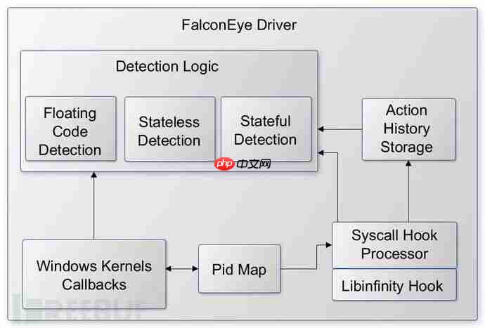 如何使用FalconEye实时检测Windows进程注入行为