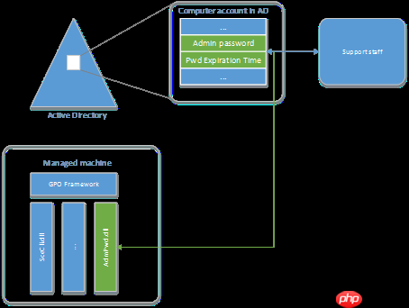 域内计算机本地管理员密码管理