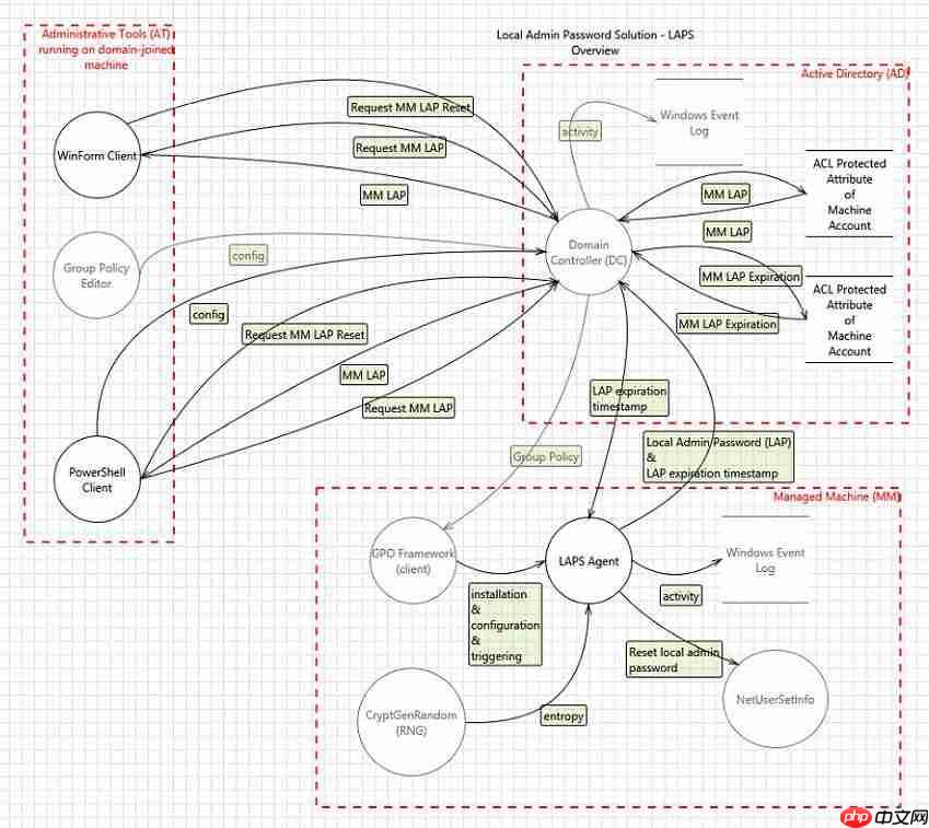 域内计算机本地管理员密码管理