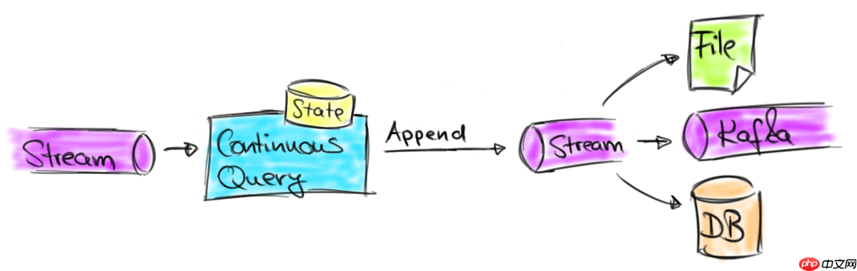 Flink 动态表的持续查询