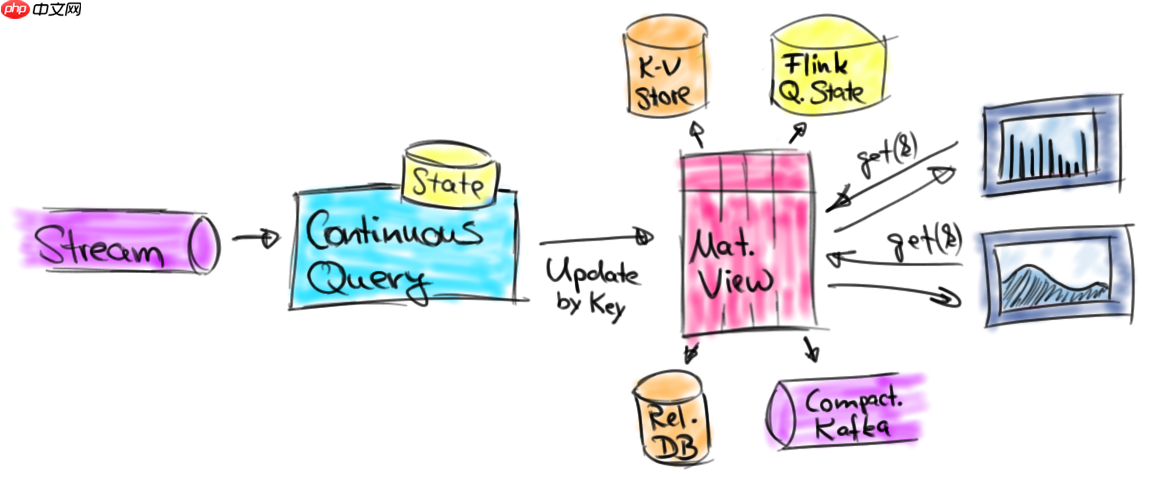 Flink 动态表的持续查询