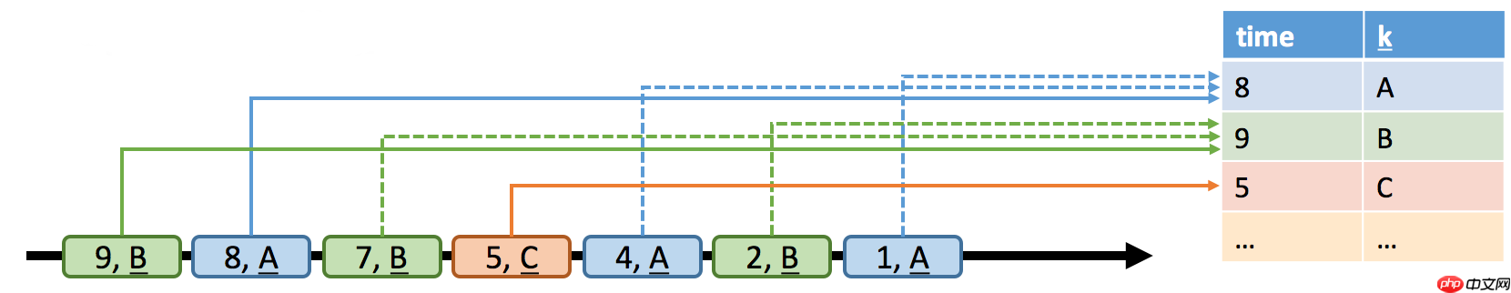 Flink 动态表的持续查询