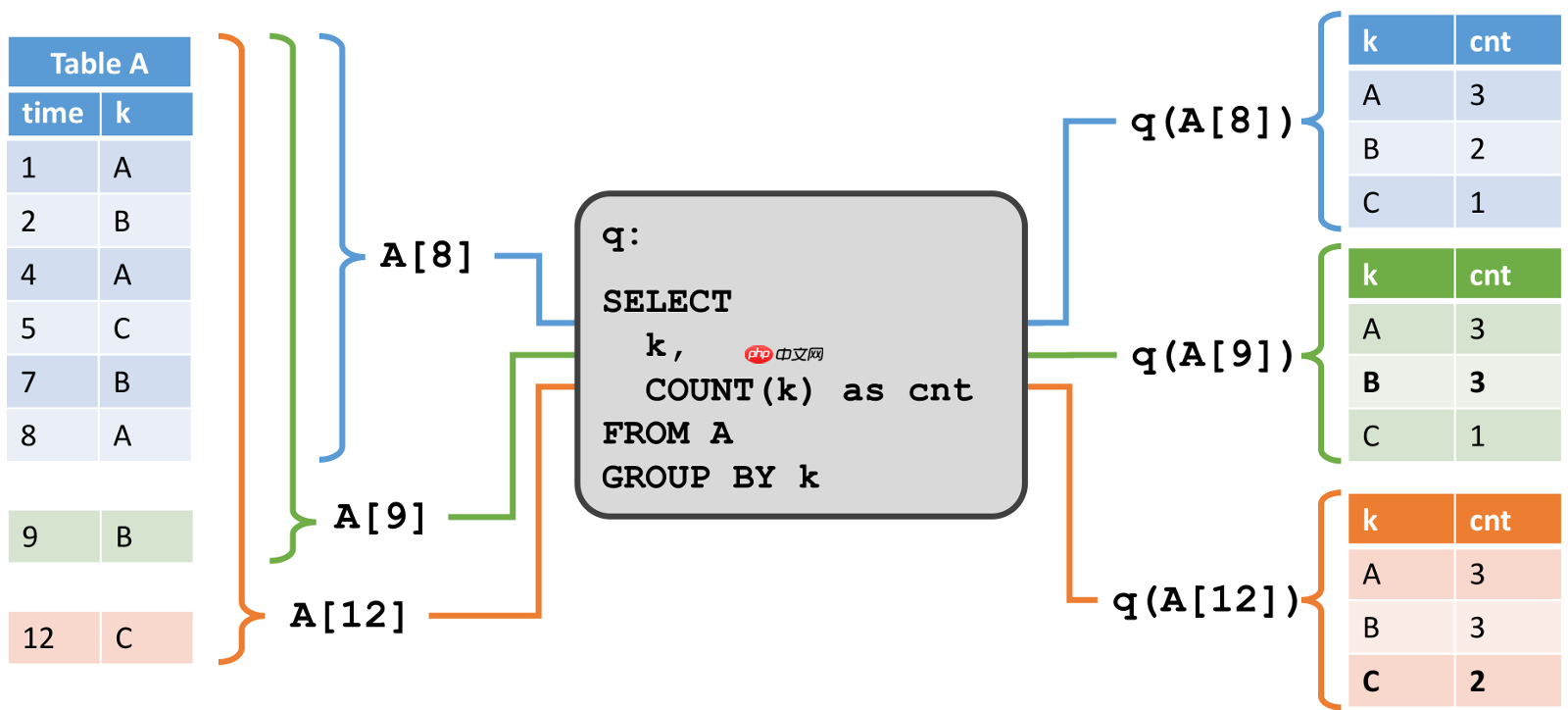 Flink 动态表的持续查询