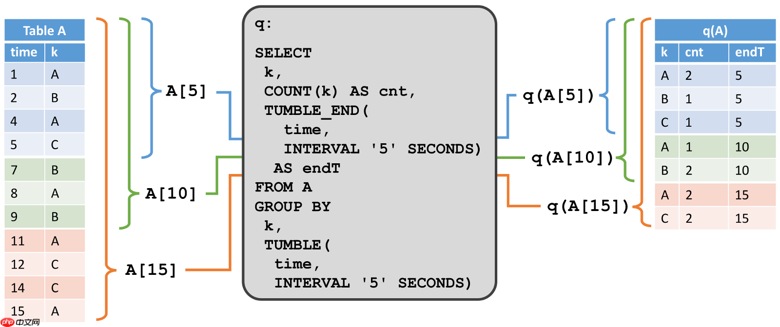 Flink 动态表的持续查询
