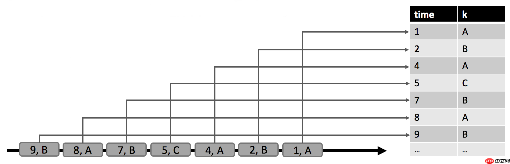 Flink 动态表的持续查询