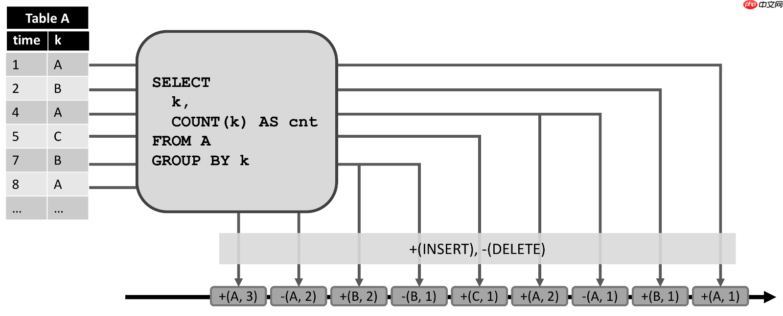 Flink 动态表的持续查询