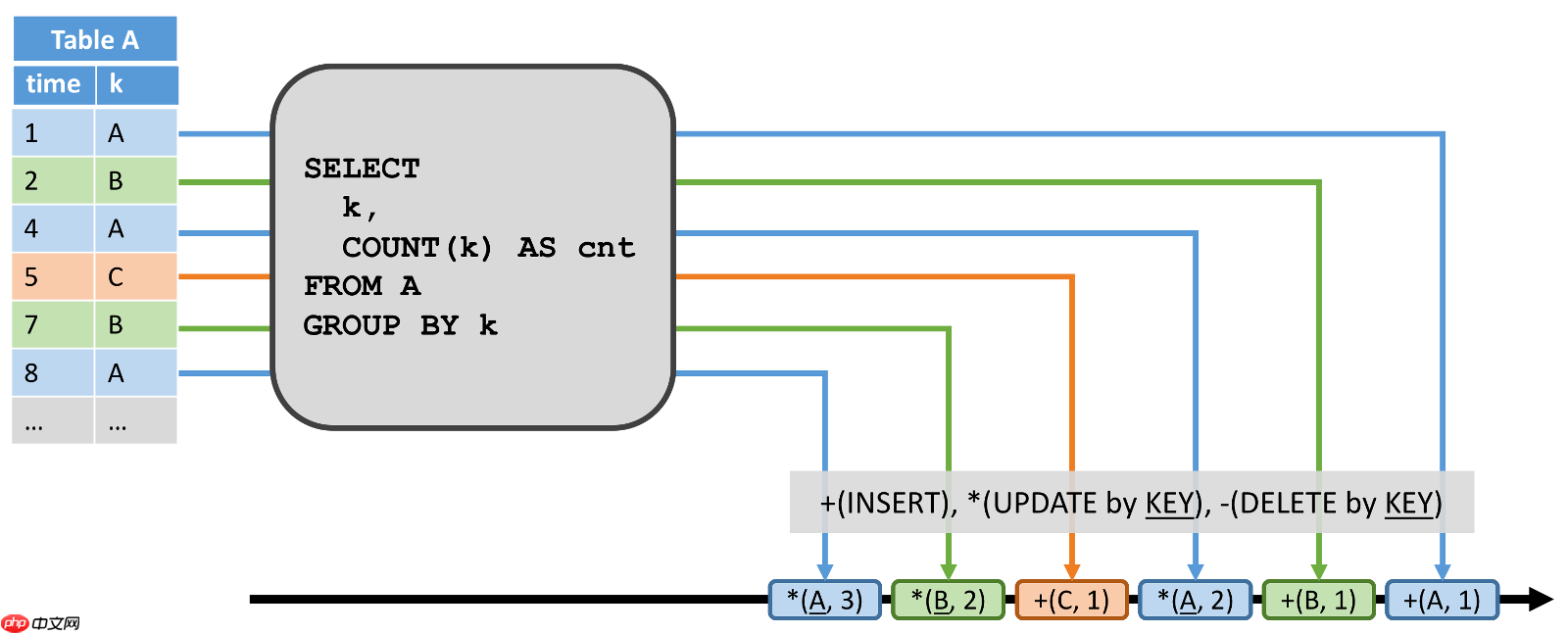 Flink 动态表的持续查询