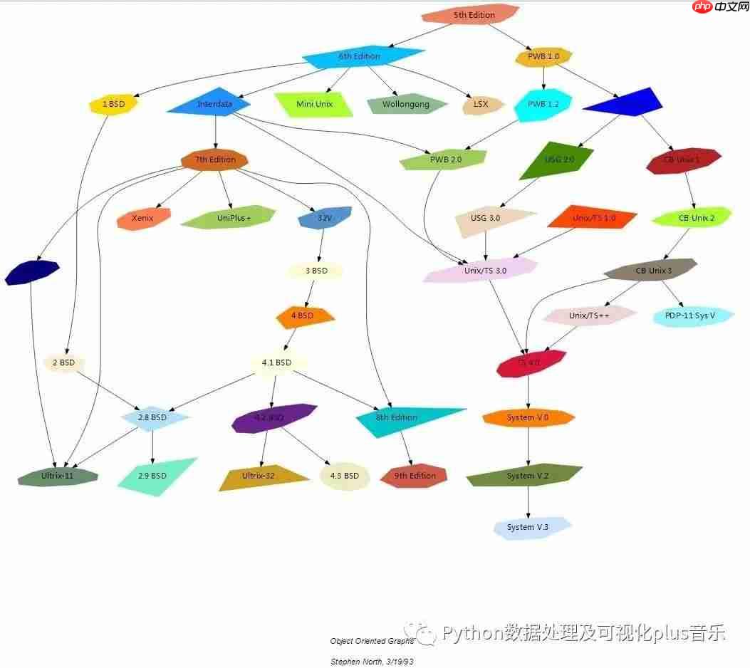 敲代码前先构思一下-Graphviz-01