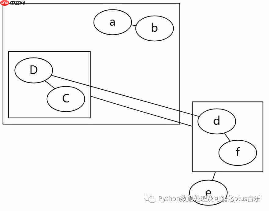 敲代码前先构思一下-Graphviz-01