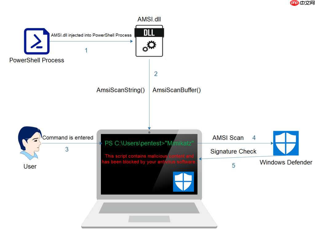 11.反恶意软件扫描接口 (AMSI)