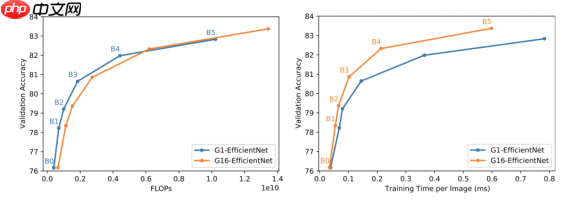 独家 | 使EfficientNet更有效率的三种方法（附链接）