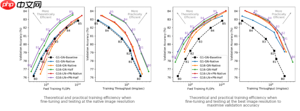 独家 | 使EfficientNet更有效率的三种方法（附链接）