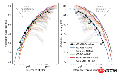 独家 | 使EfficientNet更有效率的三种方法（附链接）
