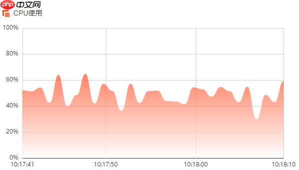 EasyCVR播放时cpu占用率较高的原因分析及解决方法