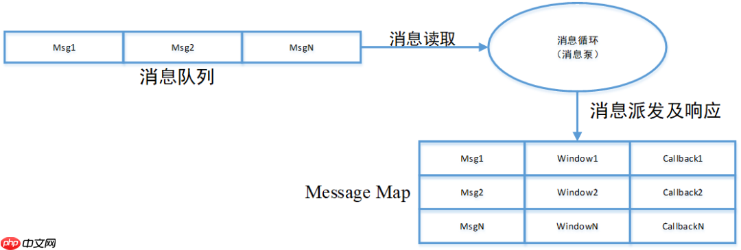基于消息的事件驱动机制(Message Based, Event Driven)