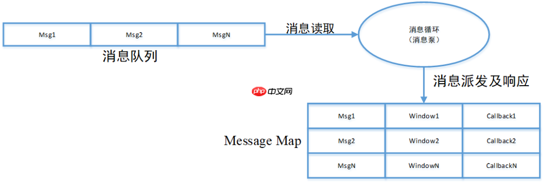基于消息的事件驱动机制（Message Based, Event Driven）