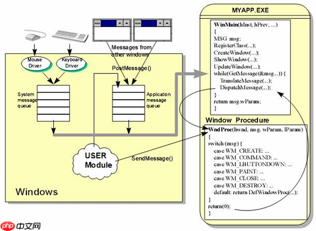 基于消息的事件驱动机制（Message Based, Event Driven）