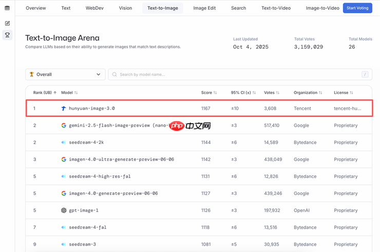 刚刚,混元图像 3.0 全球“盲测”登顶第一