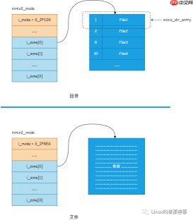 图解 Linux 文件系统
