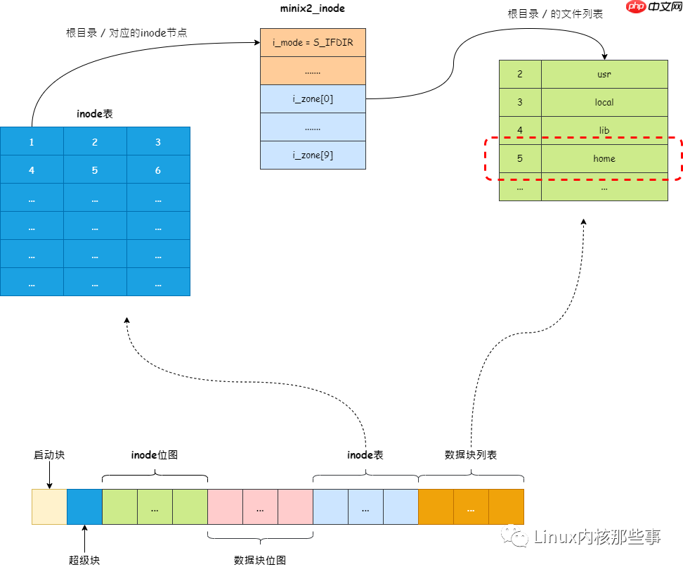图解 Linux 文件系统